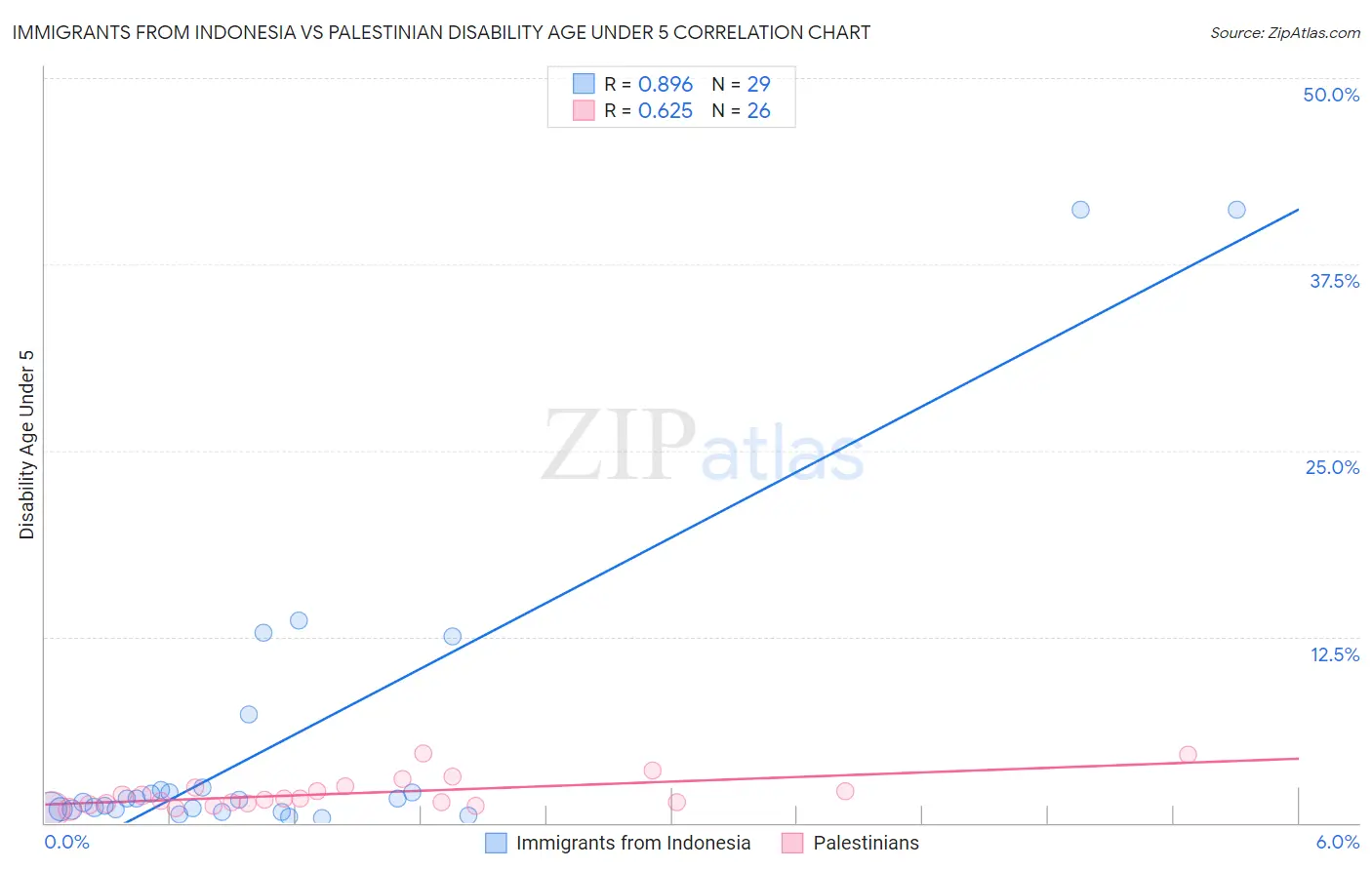 Immigrants from Indonesia vs Palestinian Disability Age Under 5