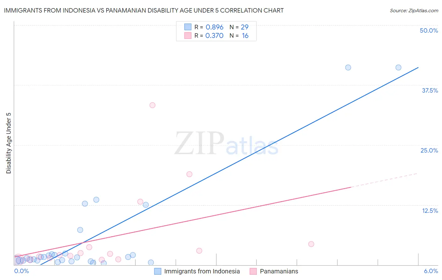 Immigrants from Indonesia vs Panamanian Disability Age Under 5