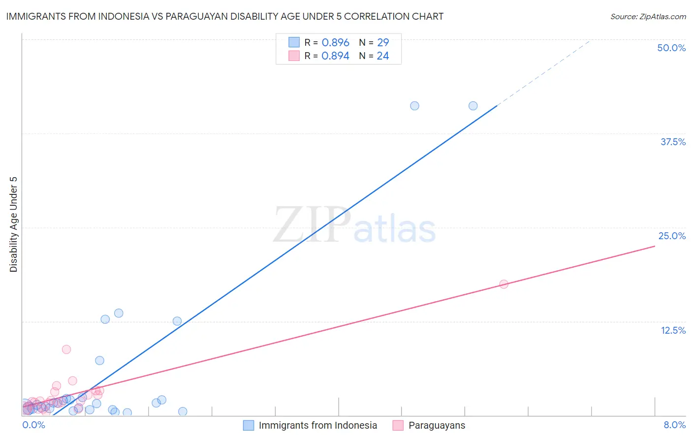 Immigrants from Indonesia vs Paraguayan Disability Age Under 5