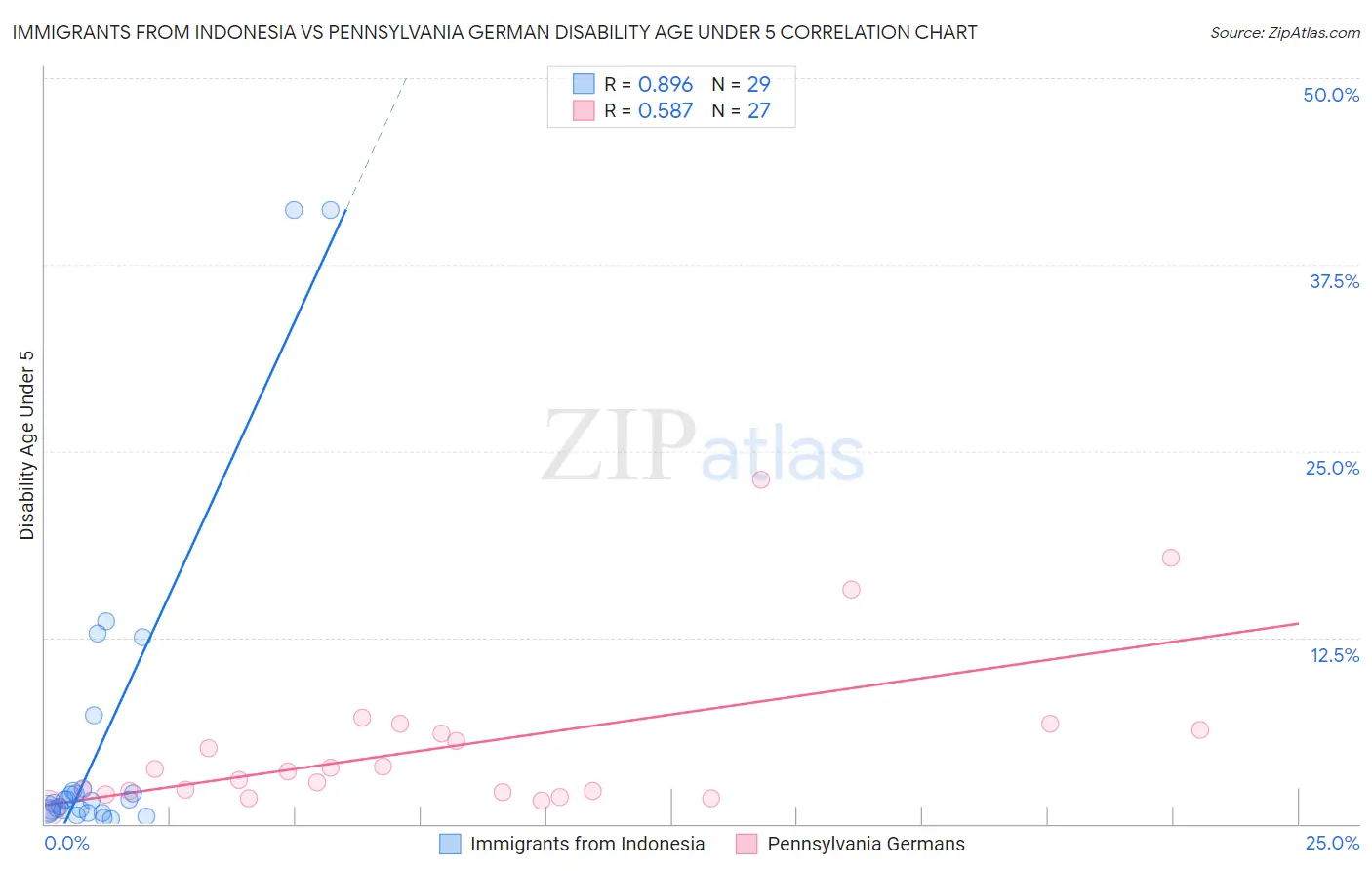 Immigrants from Indonesia vs Pennsylvania German Disability Age Under 5