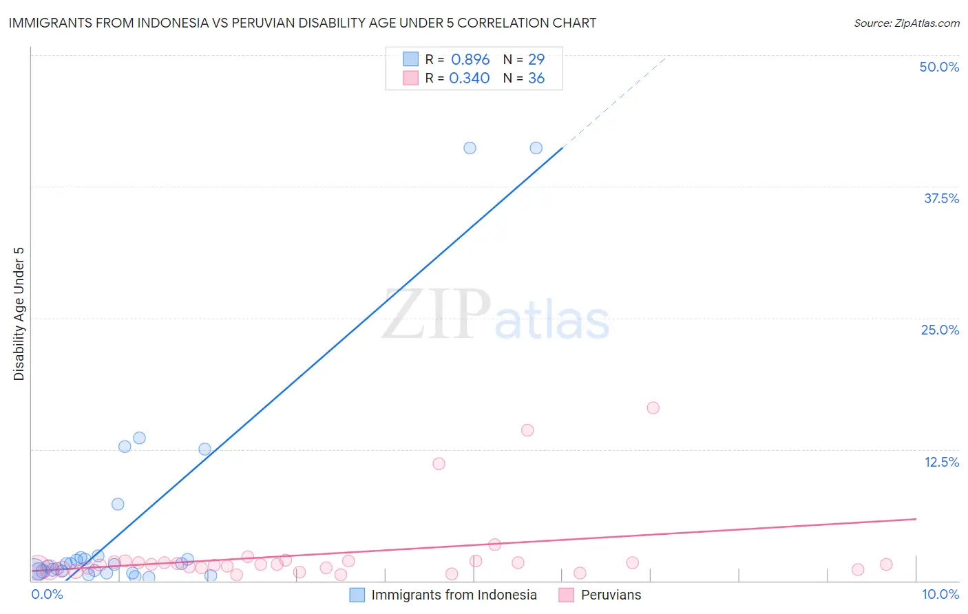 Immigrants from Indonesia vs Peruvian Disability Age Under 5