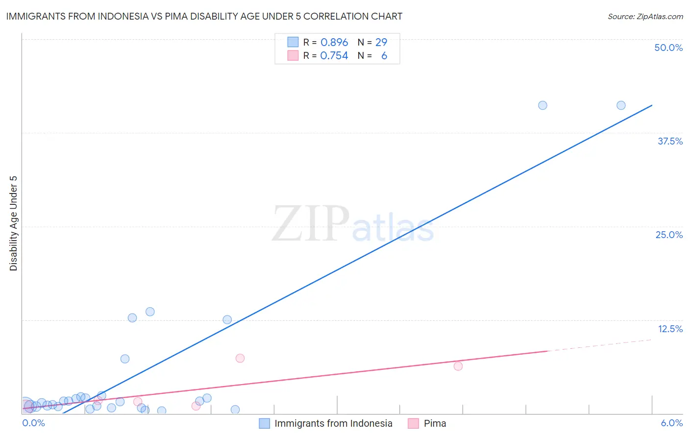 Immigrants from Indonesia vs Pima Disability Age Under 5