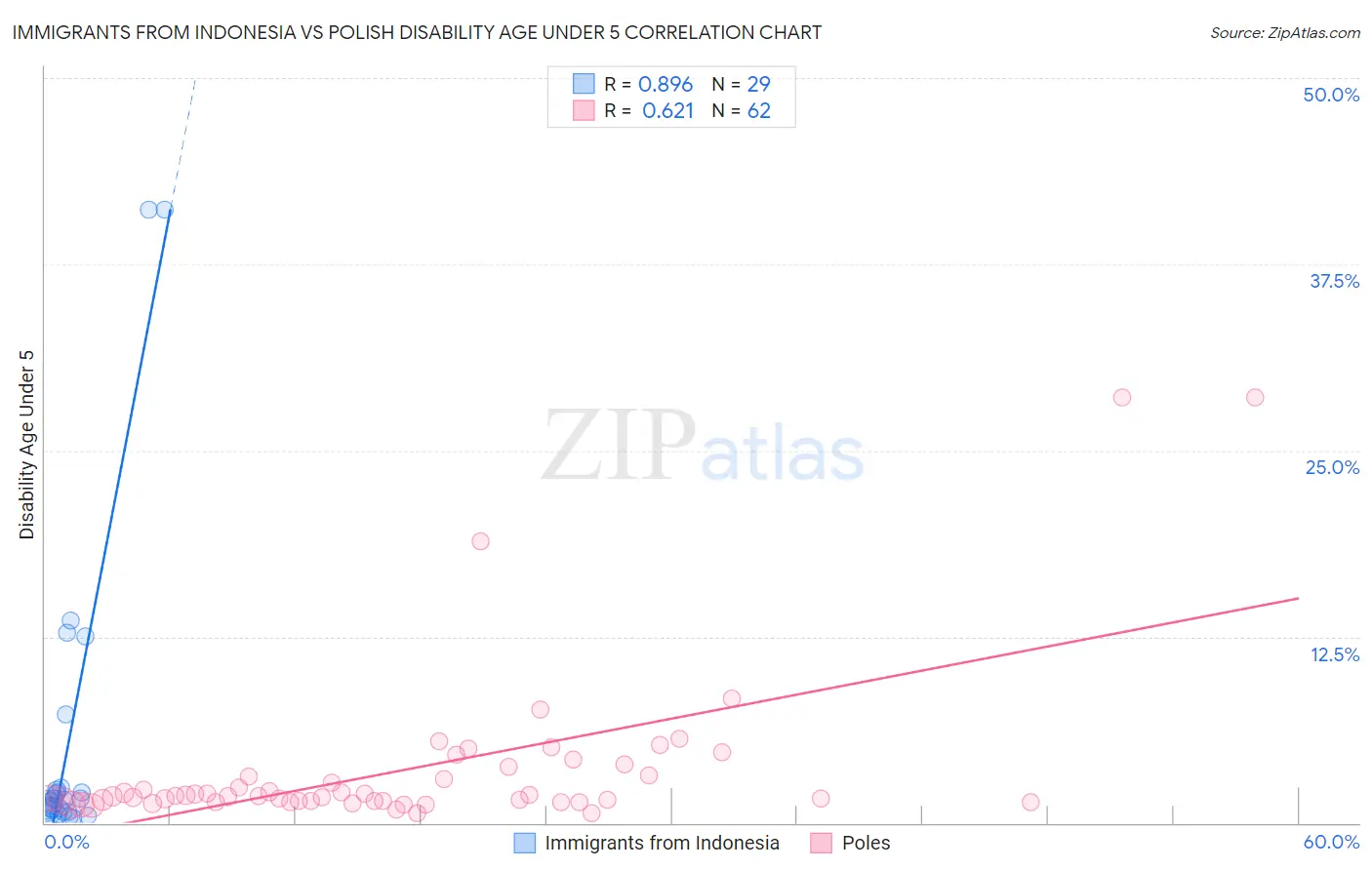 Immigrants from Indonesia vs Polish Disability Age Under 5