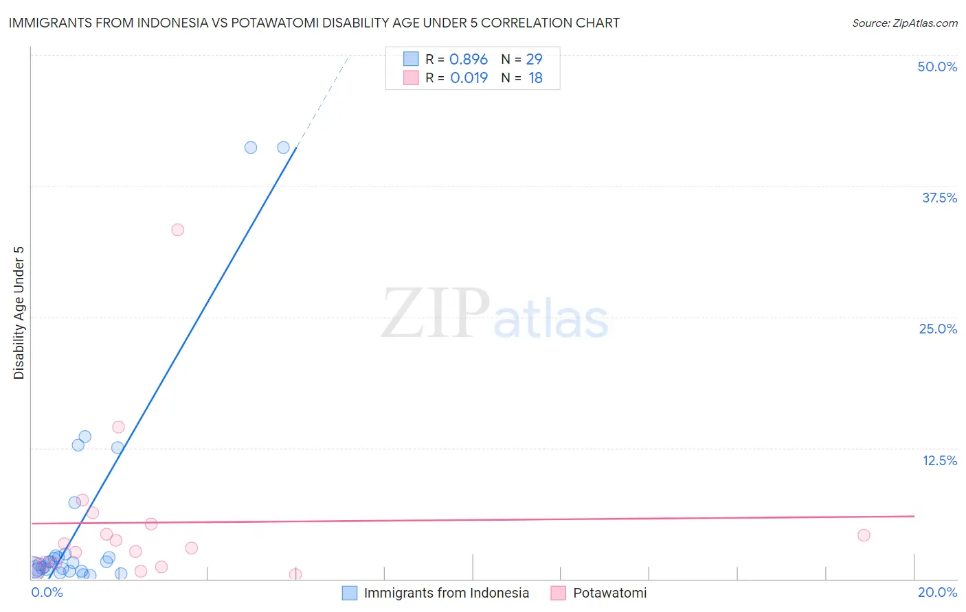 Immigrants from Indonesia vs Potawatomi Disability Age Under 5