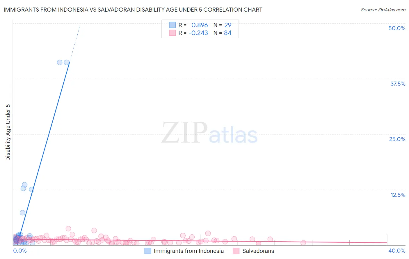 Immigrants from Indonesia vs Salvadoran Disability Age Under 5