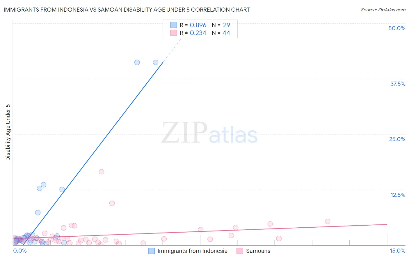 Immigrants from Indonesia vs Samoan Disability Age Under 5