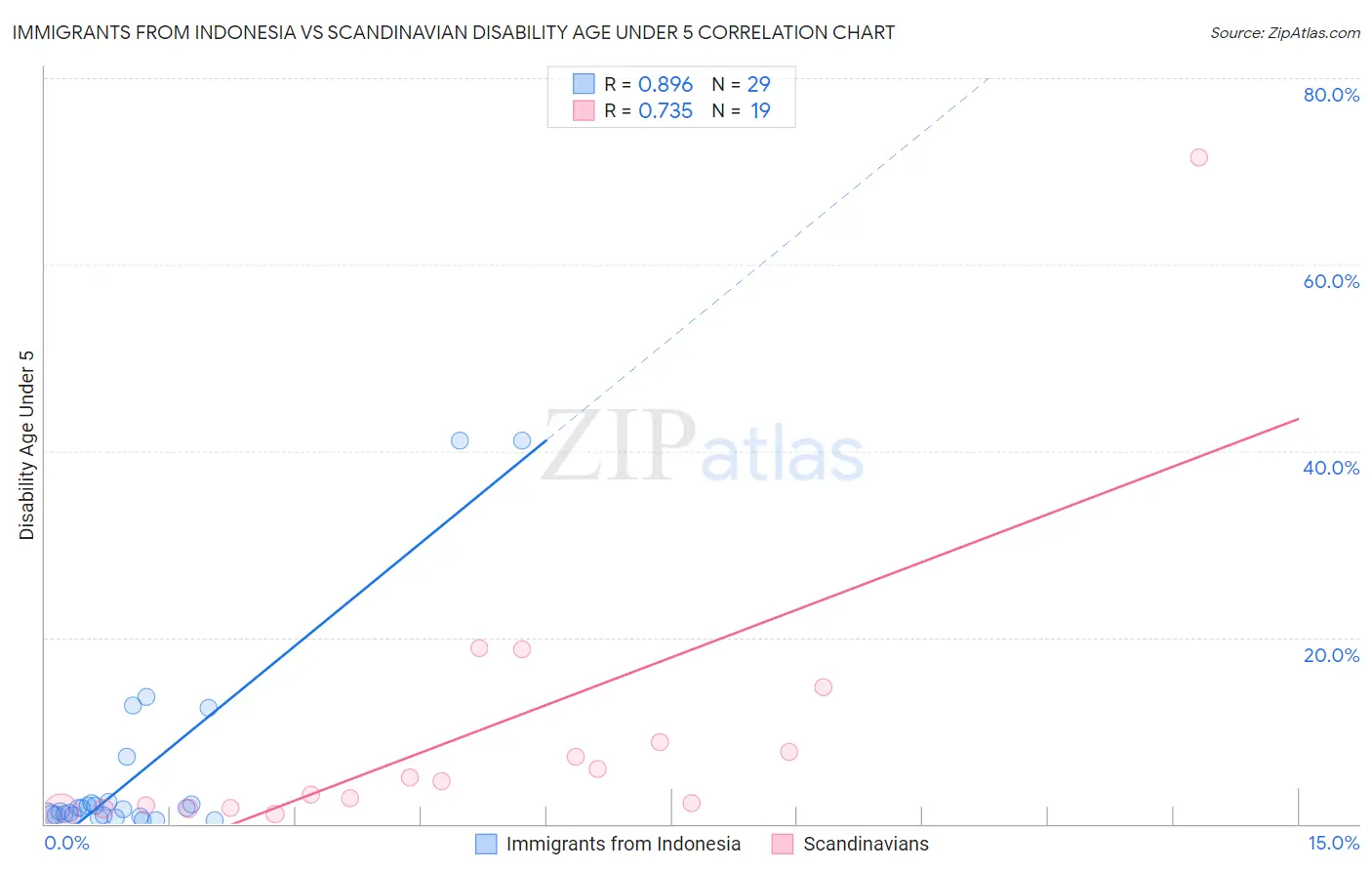 Immigrants from Indonesia vs Scandinavian Disability Age Under 5