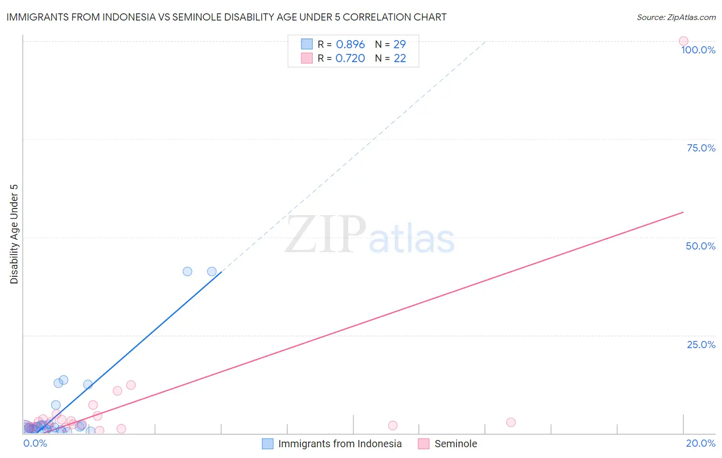 Immigrants from Indonesia vs Seminole Disability Age Under 5