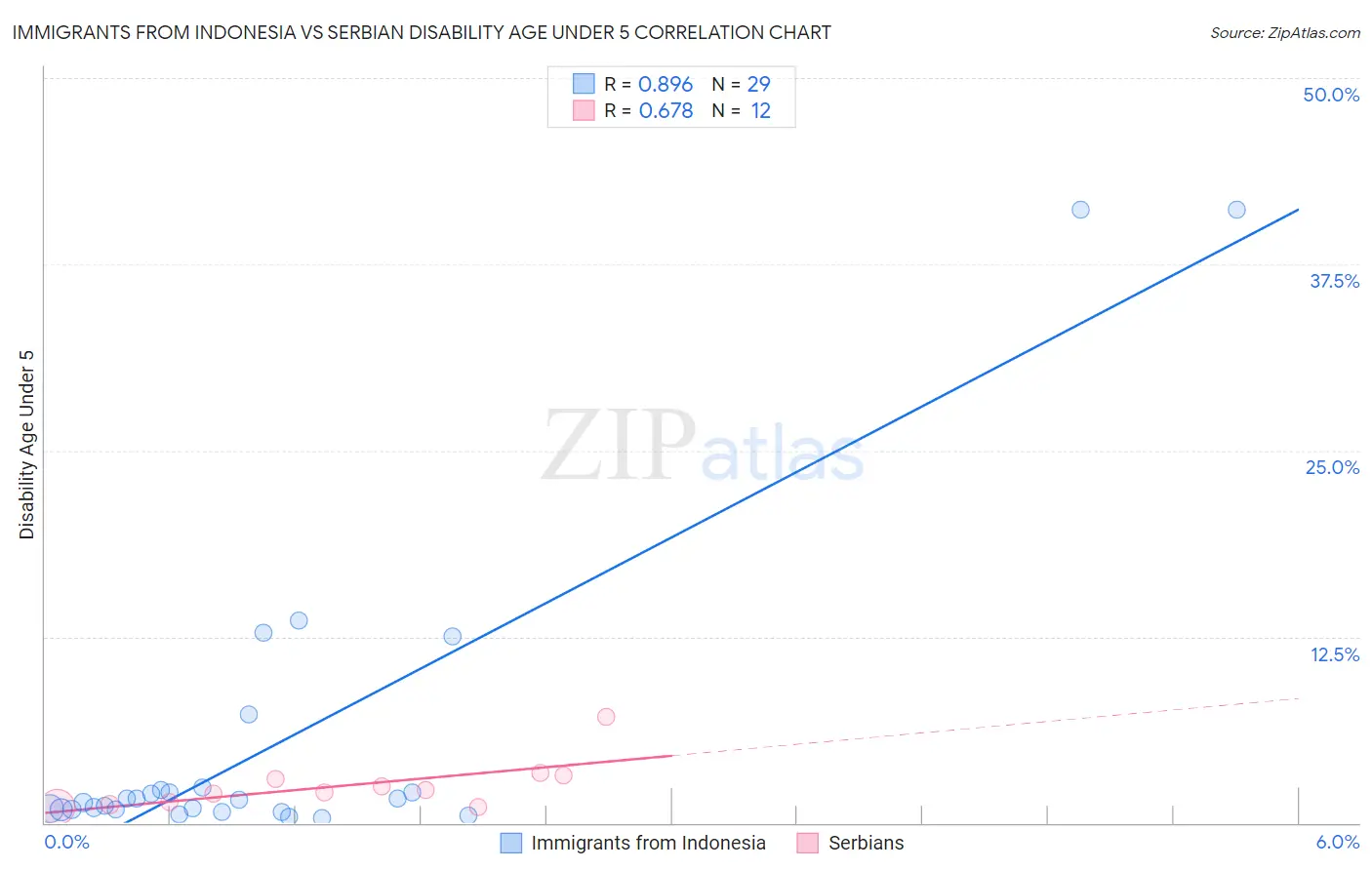 Immigrants from Indonesia vs Serbian Disability Age Under 5