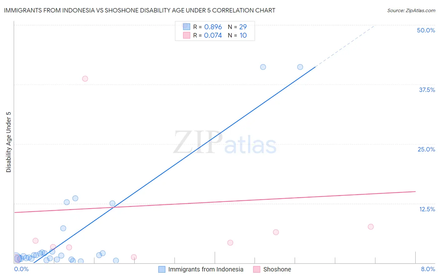 Immigrants from Indonesia vs Shoshone Disability Age Under 5