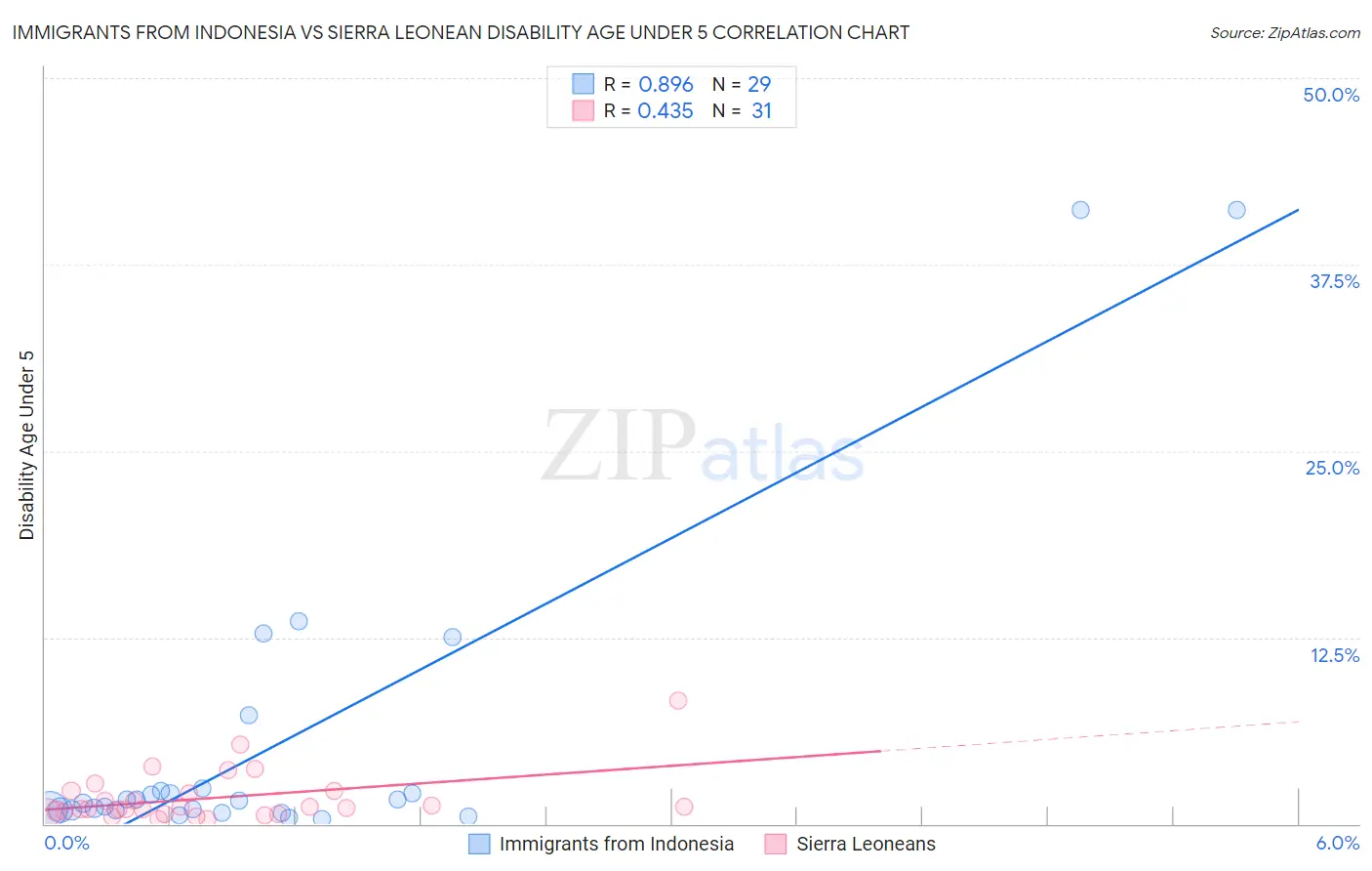 Immigrants from Indonesia vs Sierra Leonean Disability Age Under 5