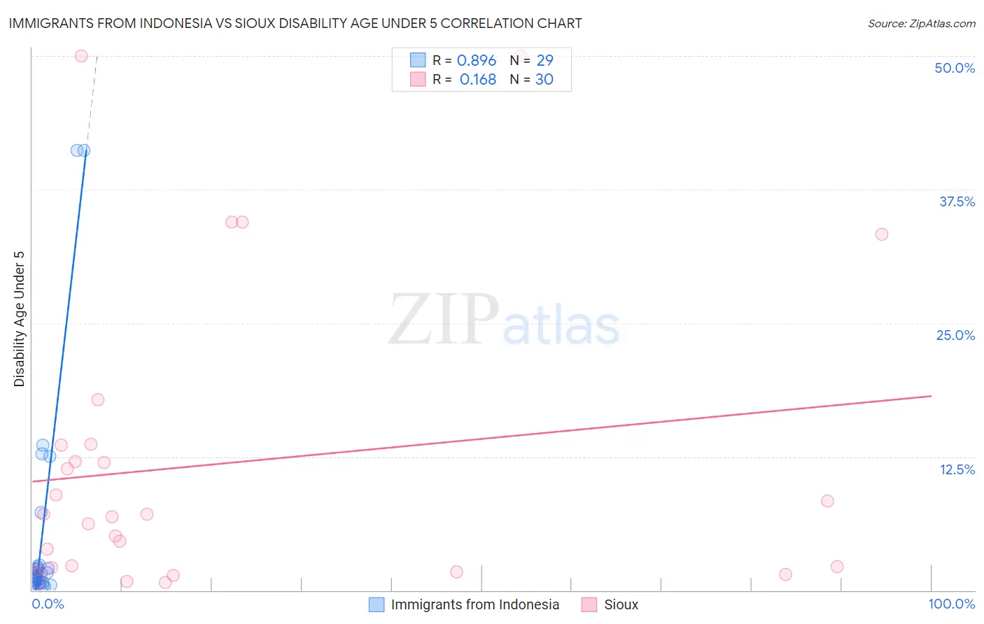 Immigrants from Indonesia vs Sioux Disability Age Under 5
