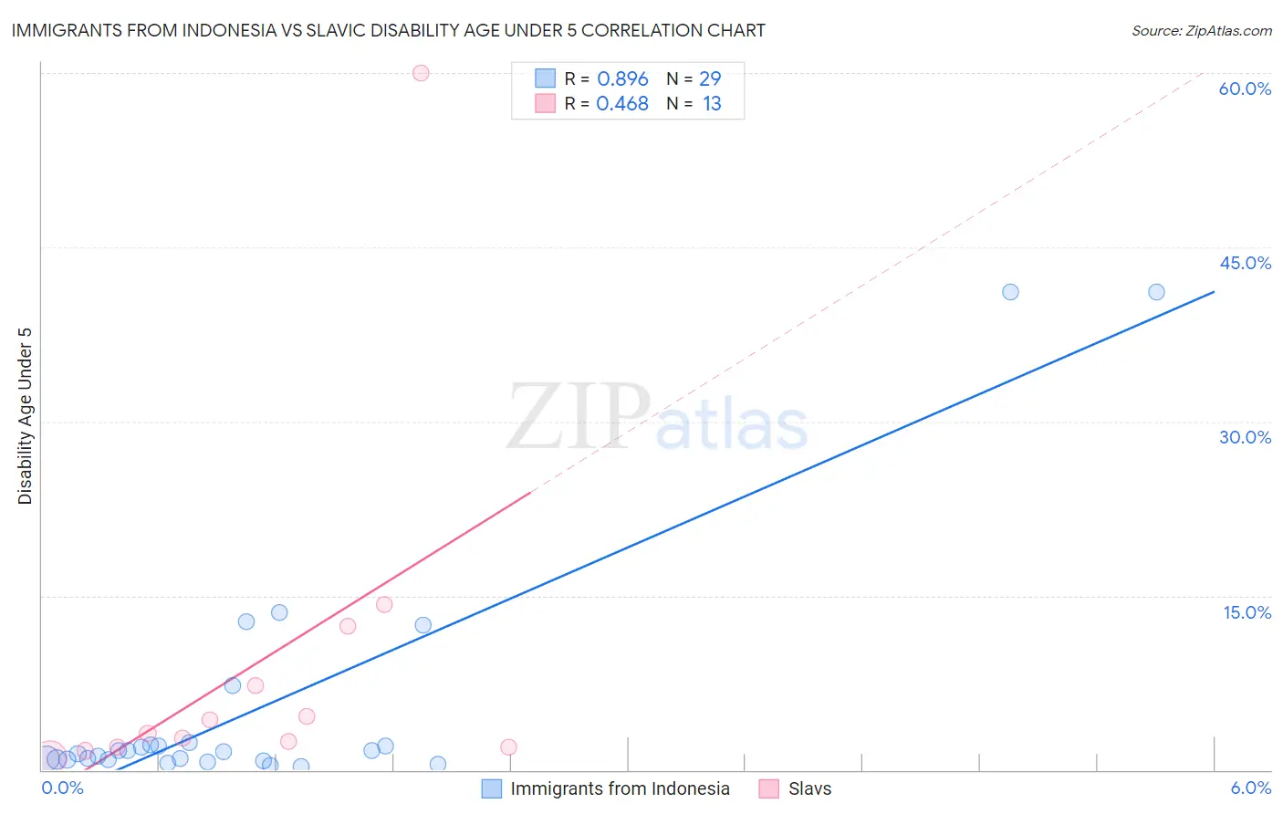 Immigrants from Indonesia vs Slavic Disability Age Under 5