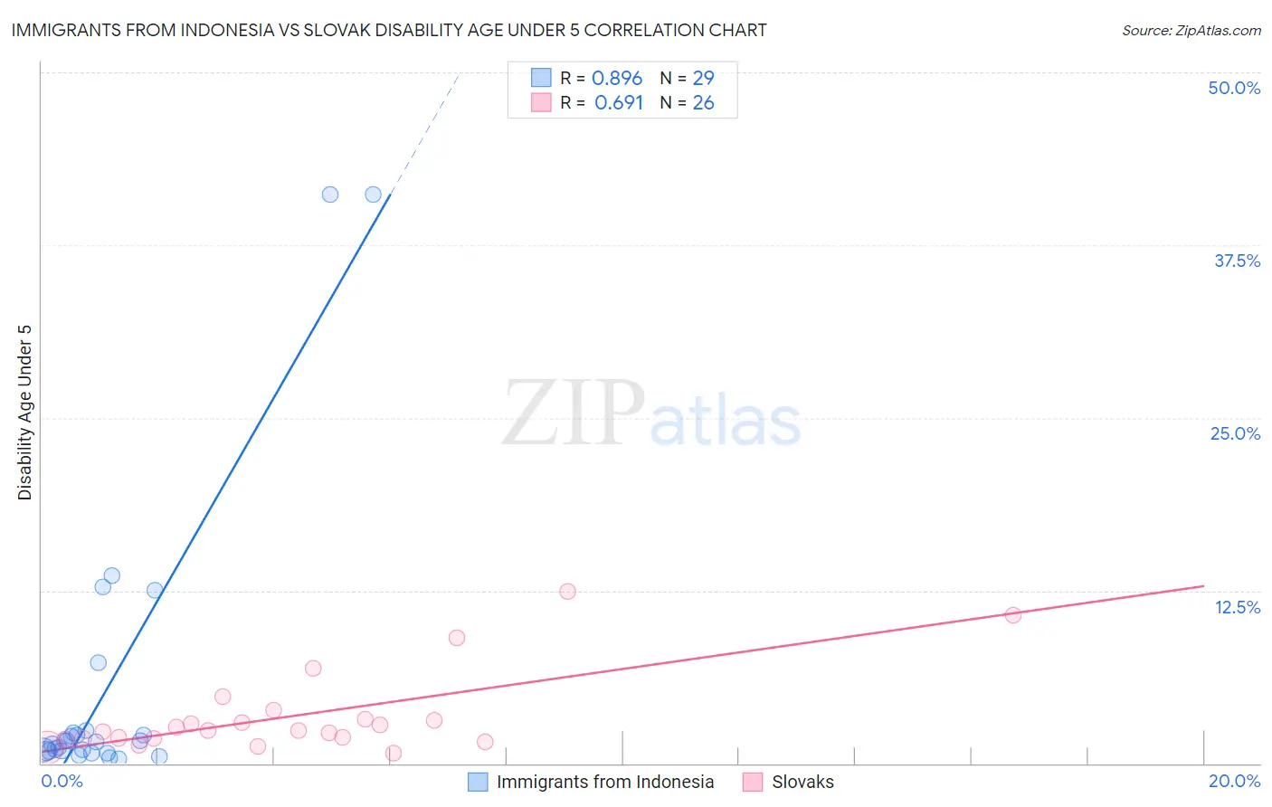 Immigrants from Indonesia vs Slovak Disability Age Under 5