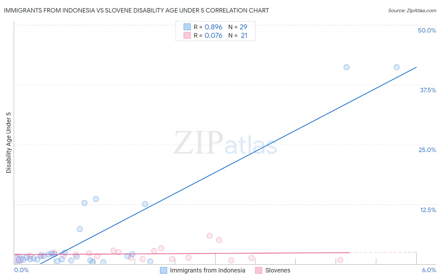 Immigrants from Indonesia vs Slovene Disability Age Under 5