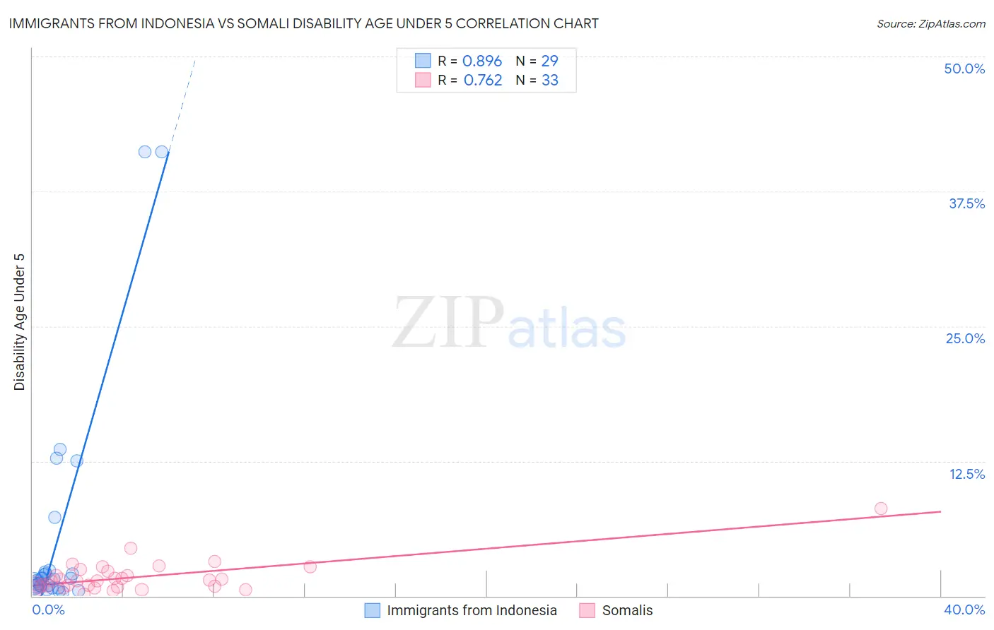 Immigrants from Indonesia vs Somali Disability Age Under 5
