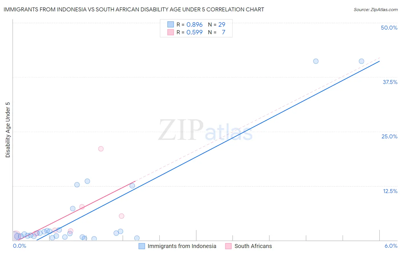 Immigrants from Indonesia vs South African Disability Age Under 5