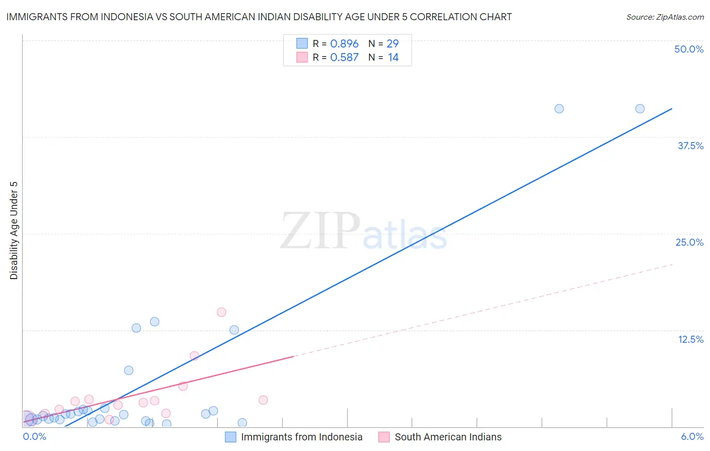 Immigrants from Indonesia vs South American Indian Disability Age Under 5