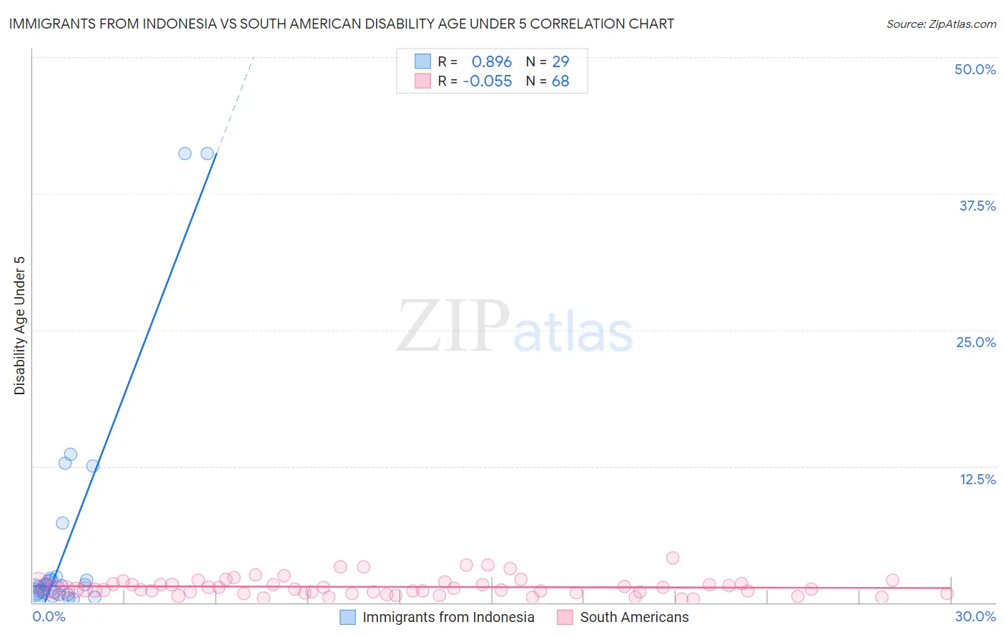 Immigrants from Indonesia vs South American Disability Age Under 5