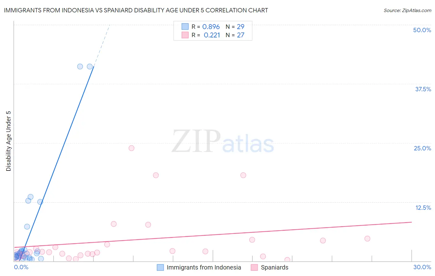 Immigrants from Indonesia vs Spaniard Disability Age Under 5
