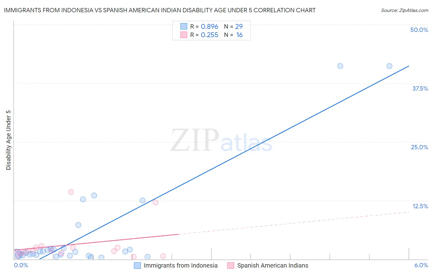 Immigrants from Indonesia vs Spanish American Indian Disability Age Under 5