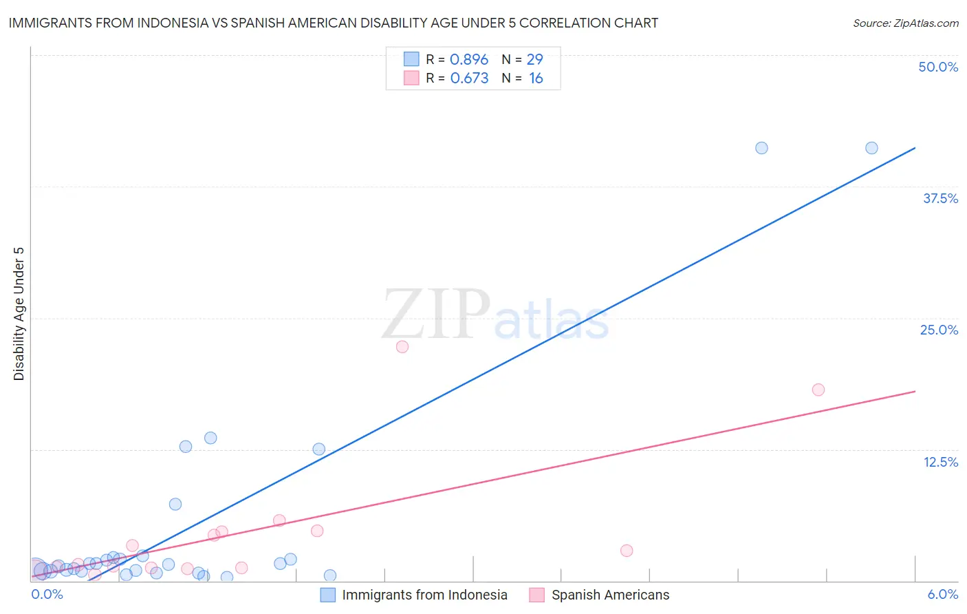 Immigrants from Indonesia vs Spanish American Disability Age Under 5