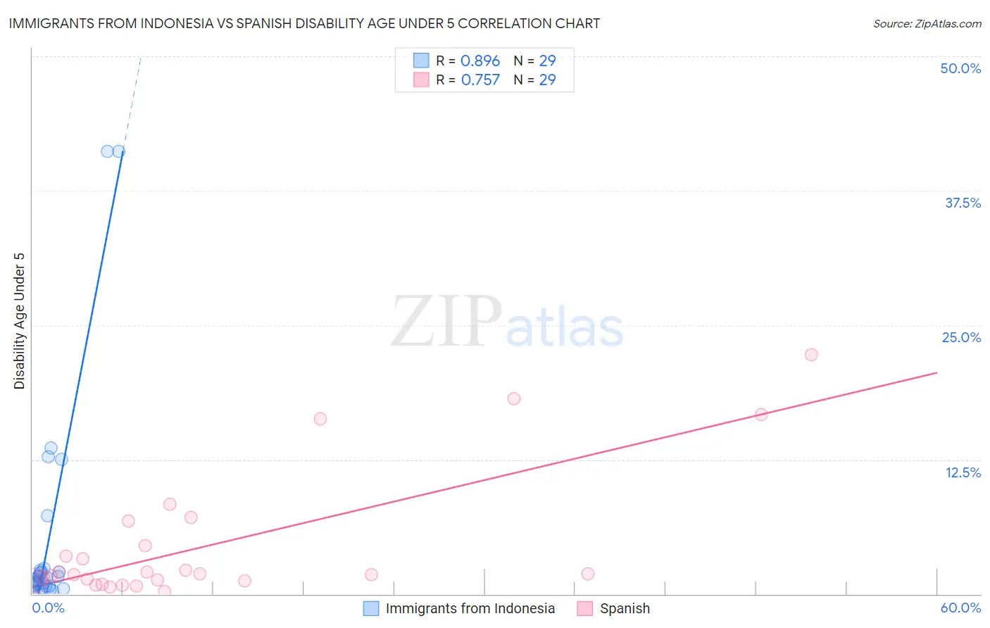 Immigrants from Indonesia vs Spanish Disability Age Under 5