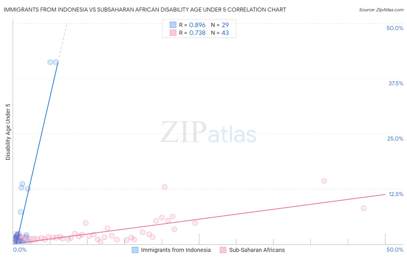 Immigrants from Indonesia vs Subsaharan African Disability Age Under 5
