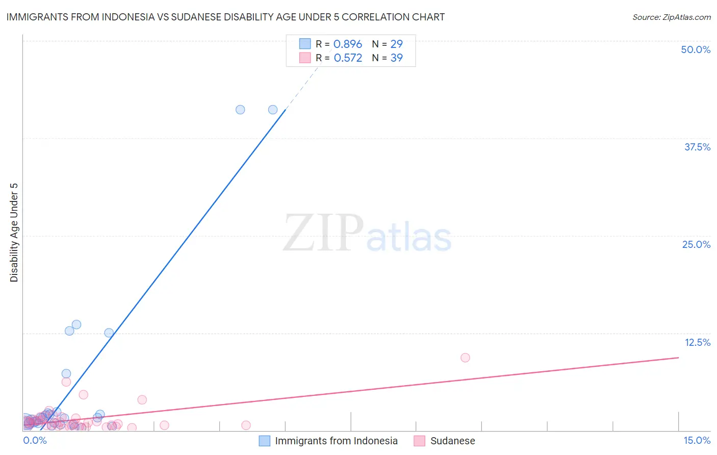 Immigrants from Indonesia vs Sudanese Disability Age Under 5