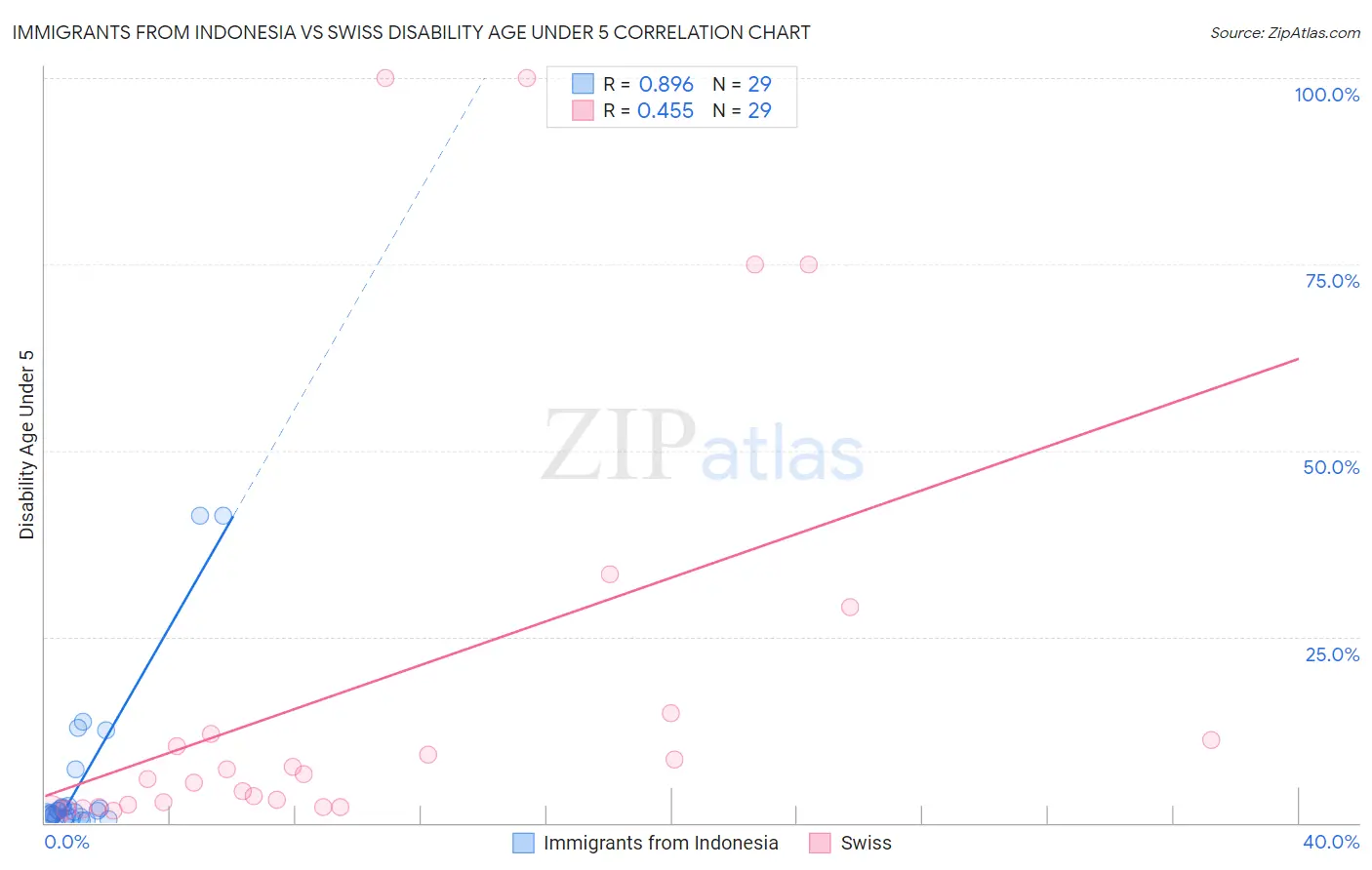 Immigrants from Indonesia vs Swiss Disability Age Under 5