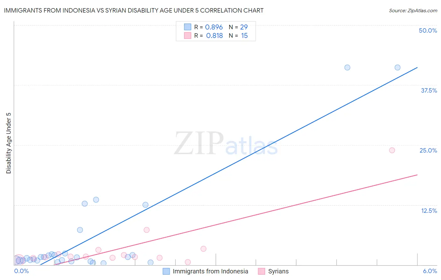 Immigrants from Indonesia vs Syrian Disability Age Under 5