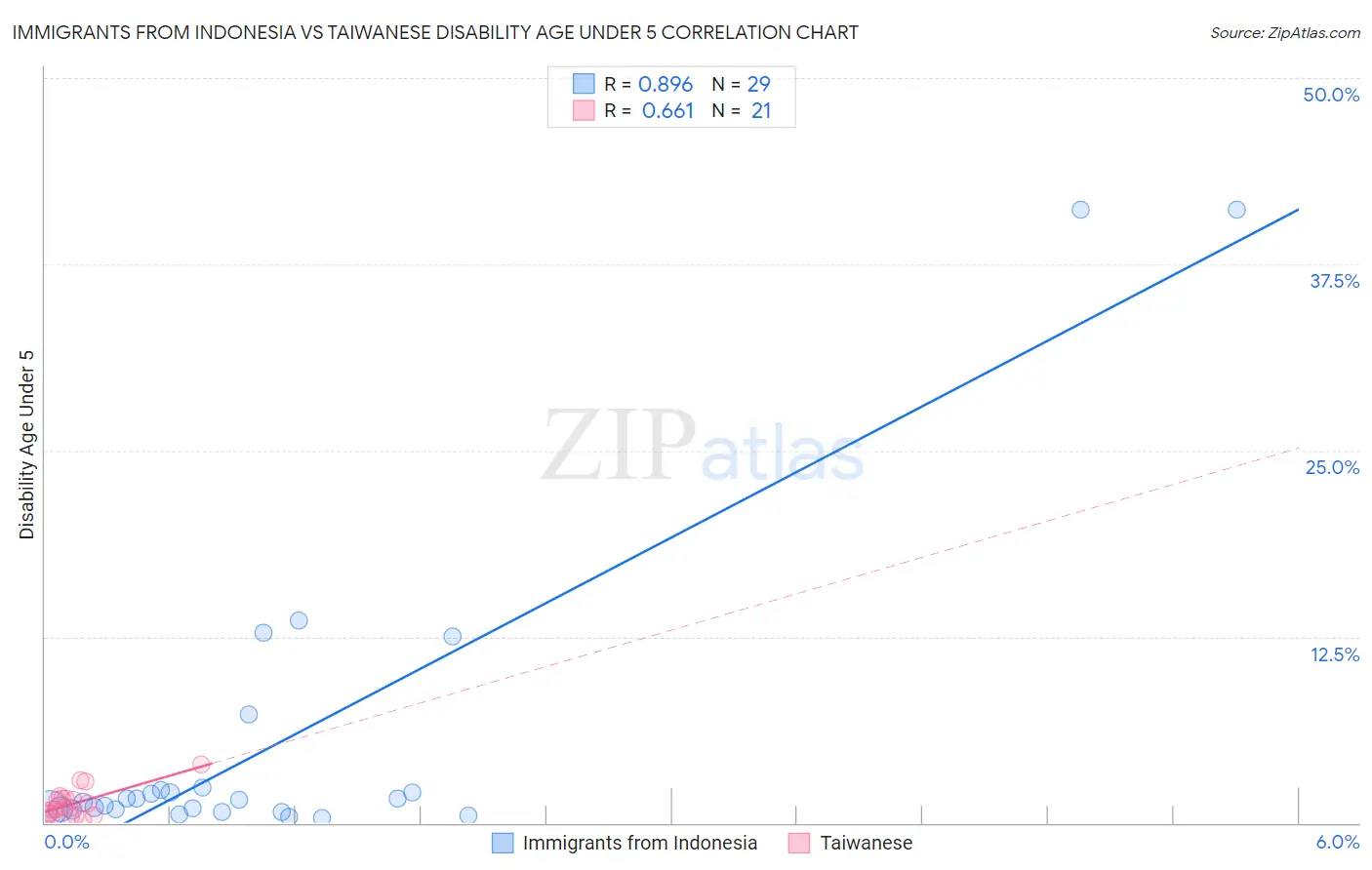 Immigrants from Indonesia vs Taiwanese Disability Age Under 5