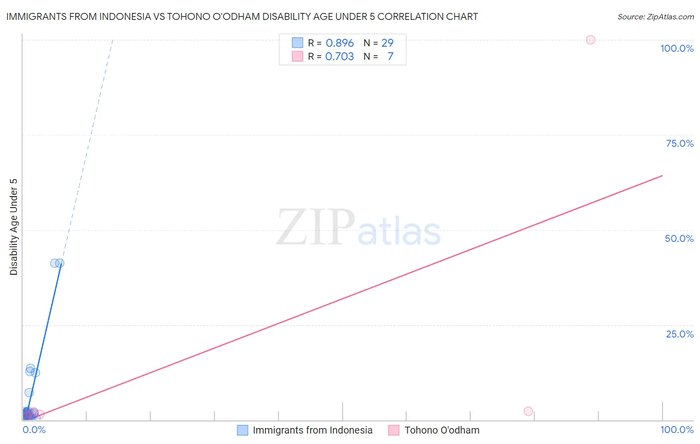 Immigrants from Indonesia vs Tohono O'odham Disability Age Under 5