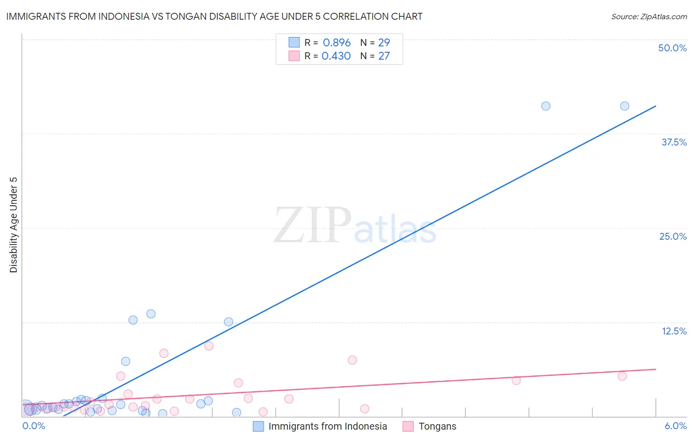 Immigrants from Indonesia vs Tongan Disability Age Under 5