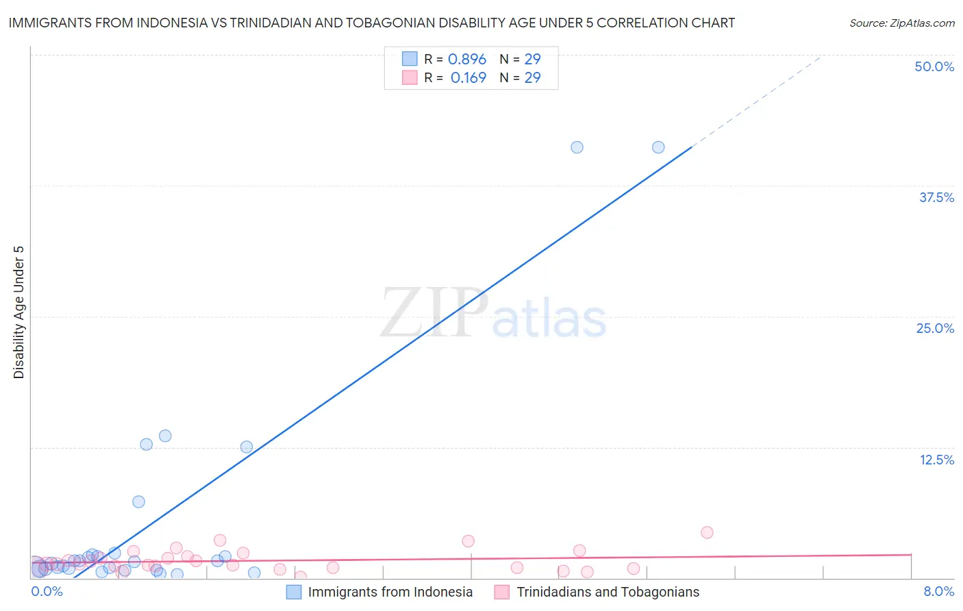 Immigrants from Indonesia vs Trinidadian and Tobagonian Disability Age Under 5