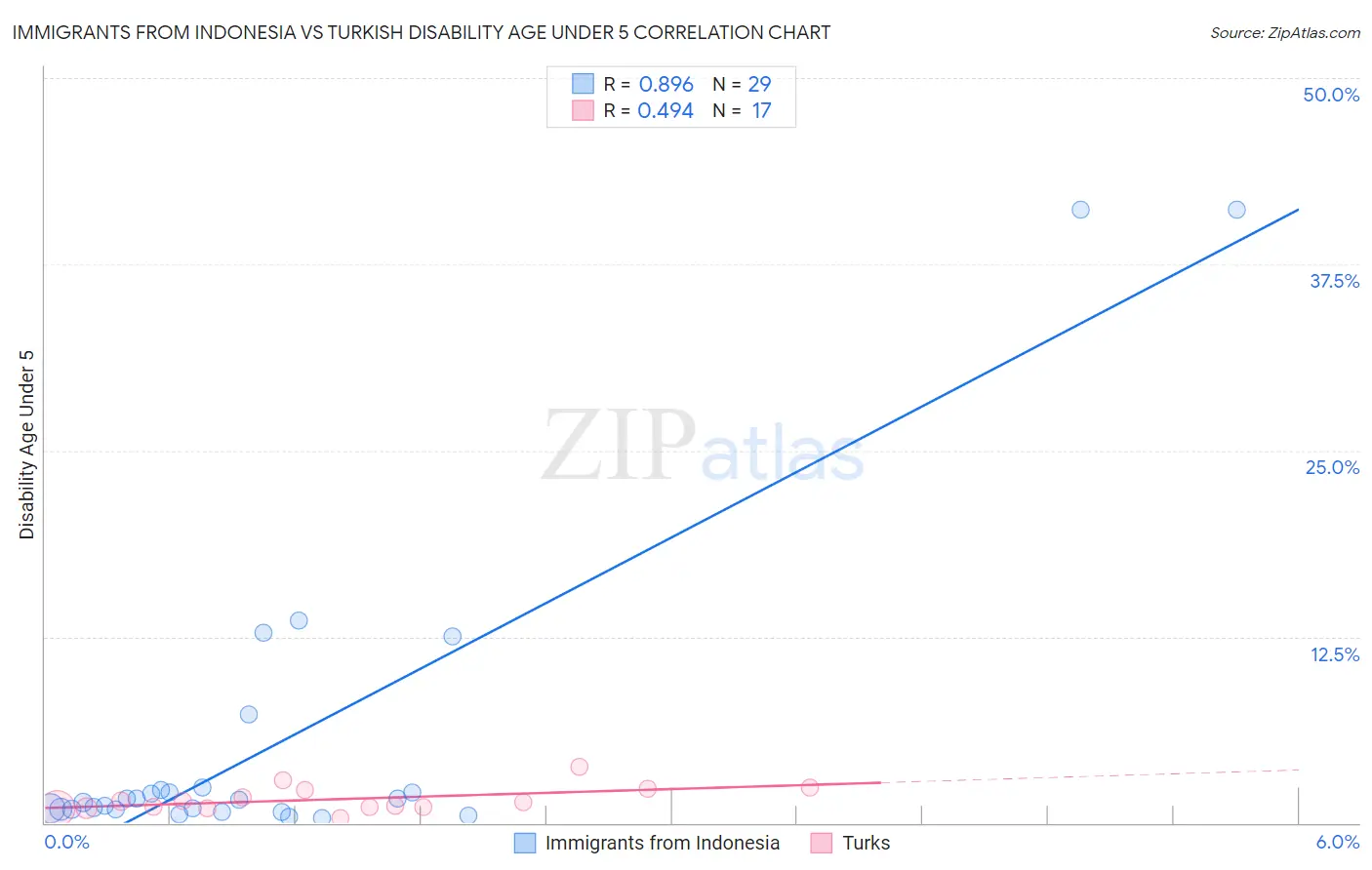 Immigrants from Indonesia vs Turkish Disability Age Under 5