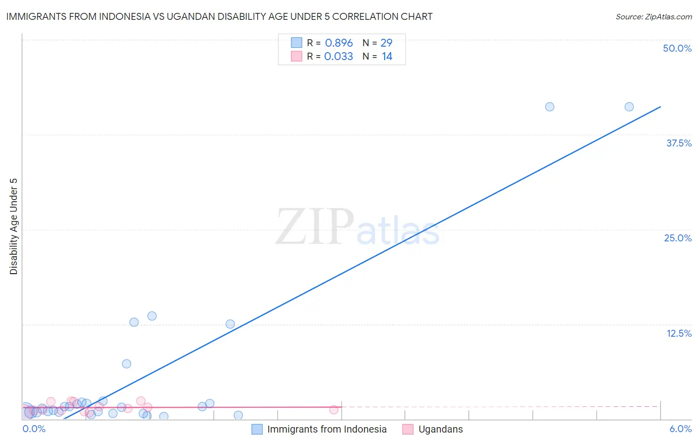 Immigrants from Indonesia vs Ugandan Disability Age Under 5
