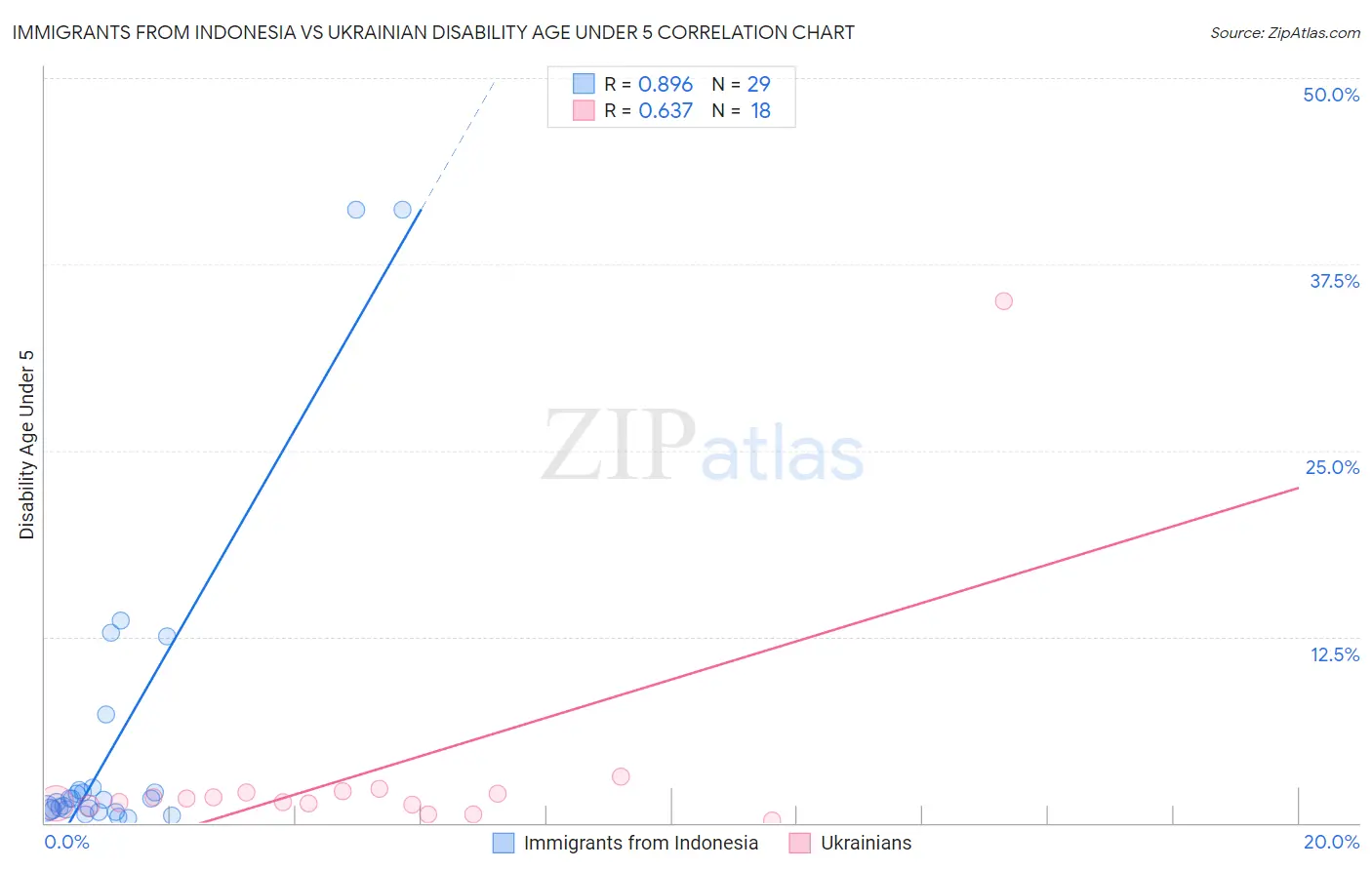 Immigrants from Indonesia vs Ukrainian Disability Age Under 5