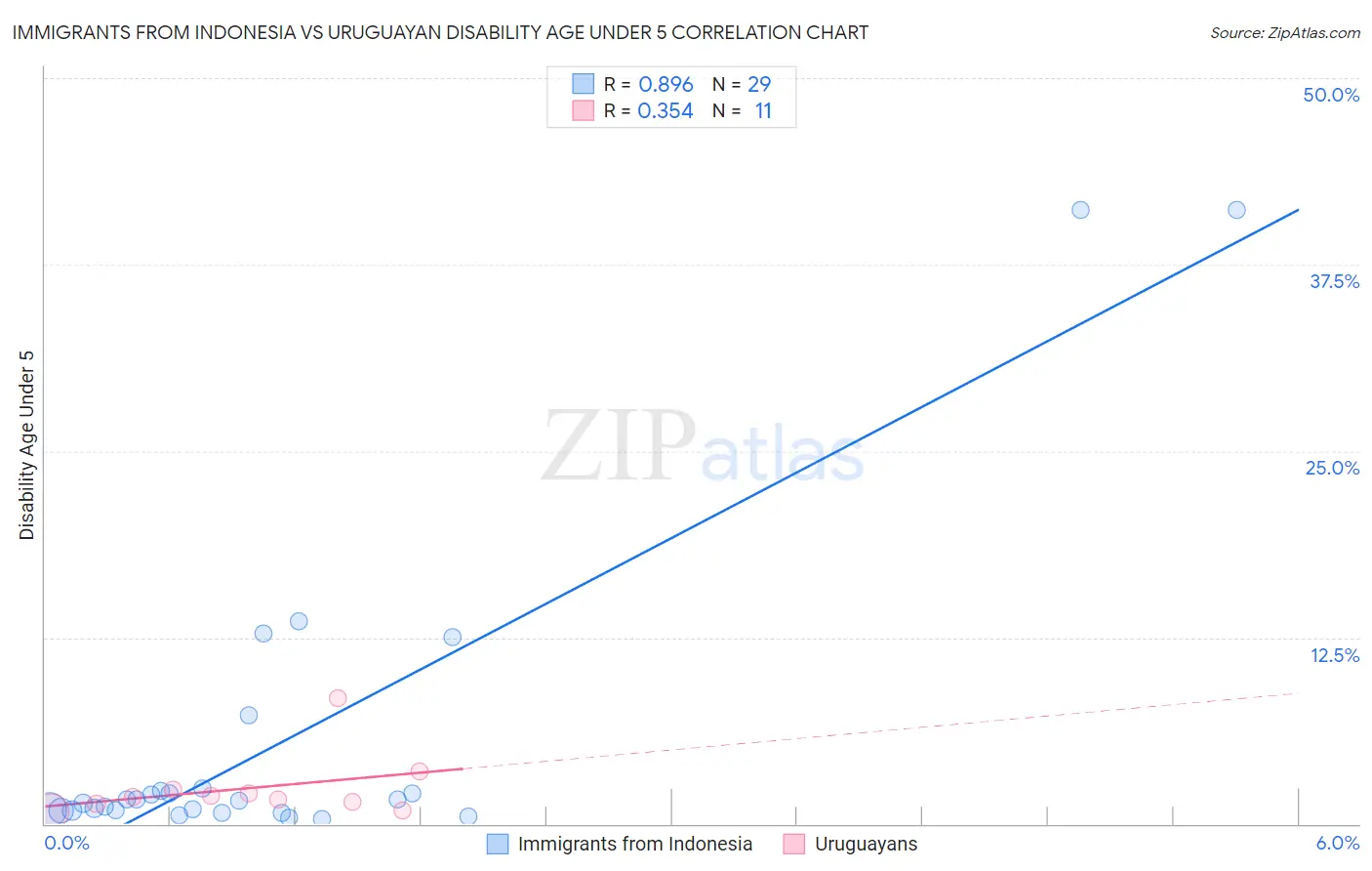 Immigrants from Indonesia vs Uruguayan Disability Age Under 5