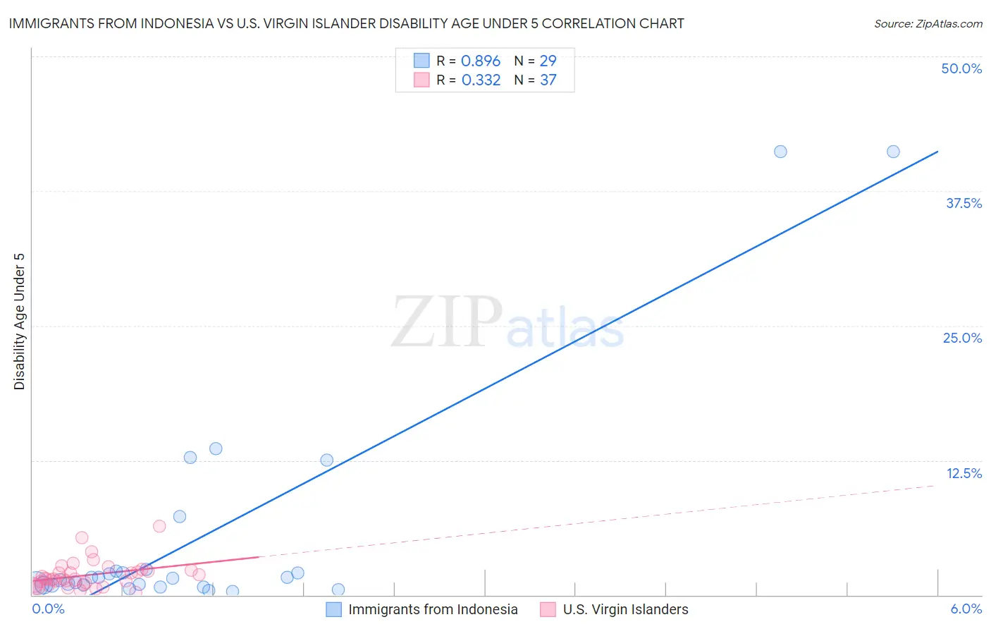 Immigrants from Indonesia vs U.S. Virgin Islander Disability Age Under 5