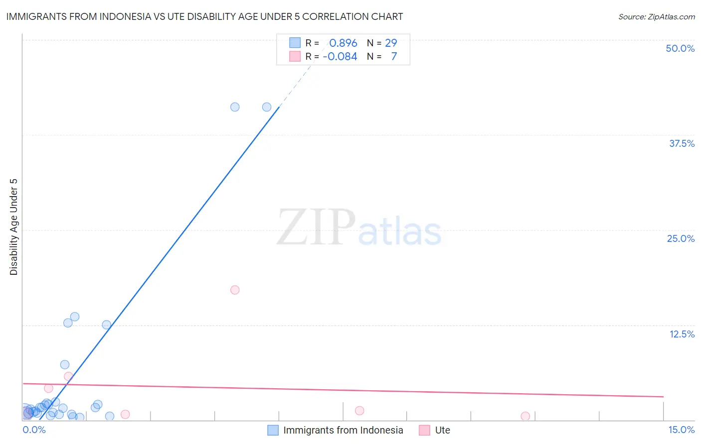 Immigrants from Indonesia vs Ute Disability Age Under 5