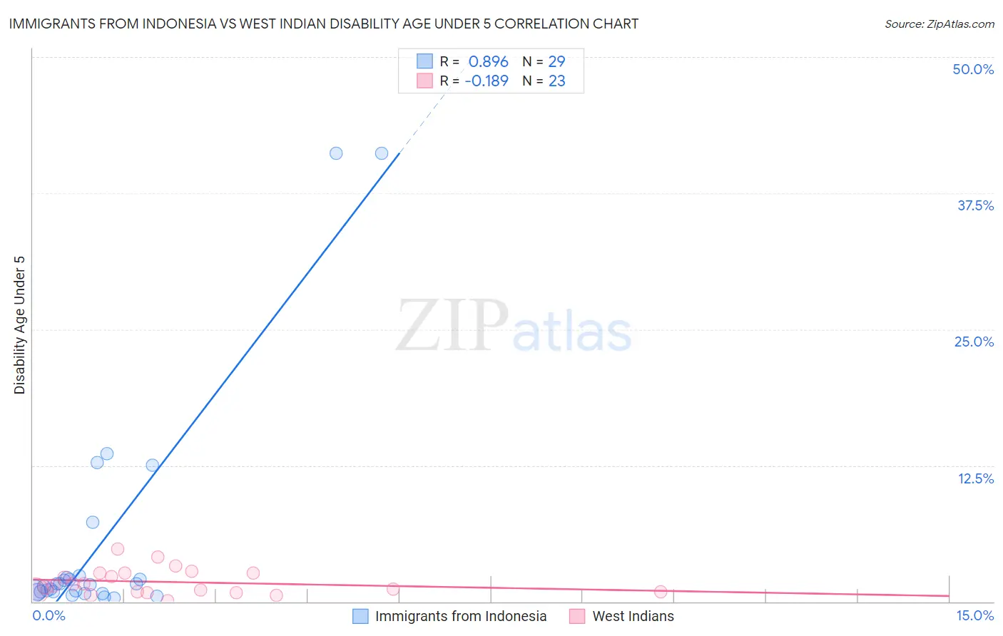 Immigrants from Indonesia vs West Indian Disability Age Under 5