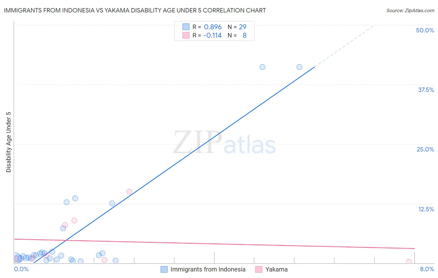 Immigrants from Indonesia vs Yakama Disability Age Under 5