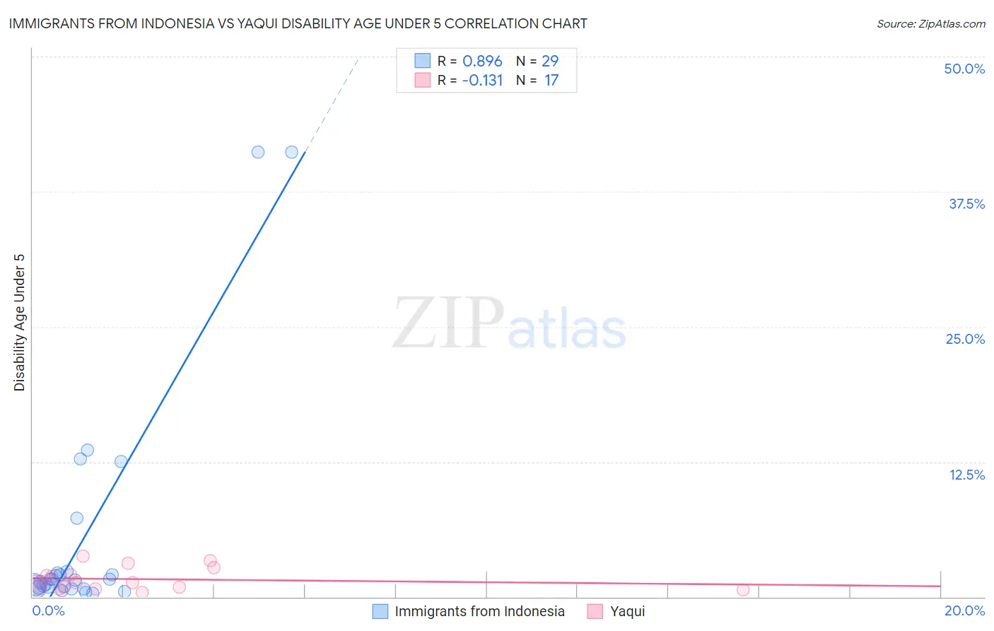 Immigrants from Indonesia vs Yaqui Disability Age Under 5