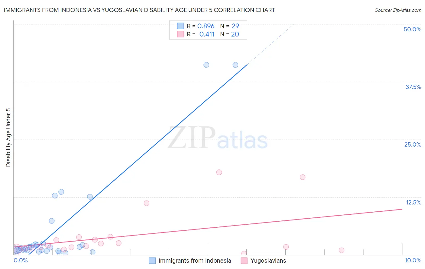Immigrants from Indonesia vs Yugoslavian Disability Age Under 5