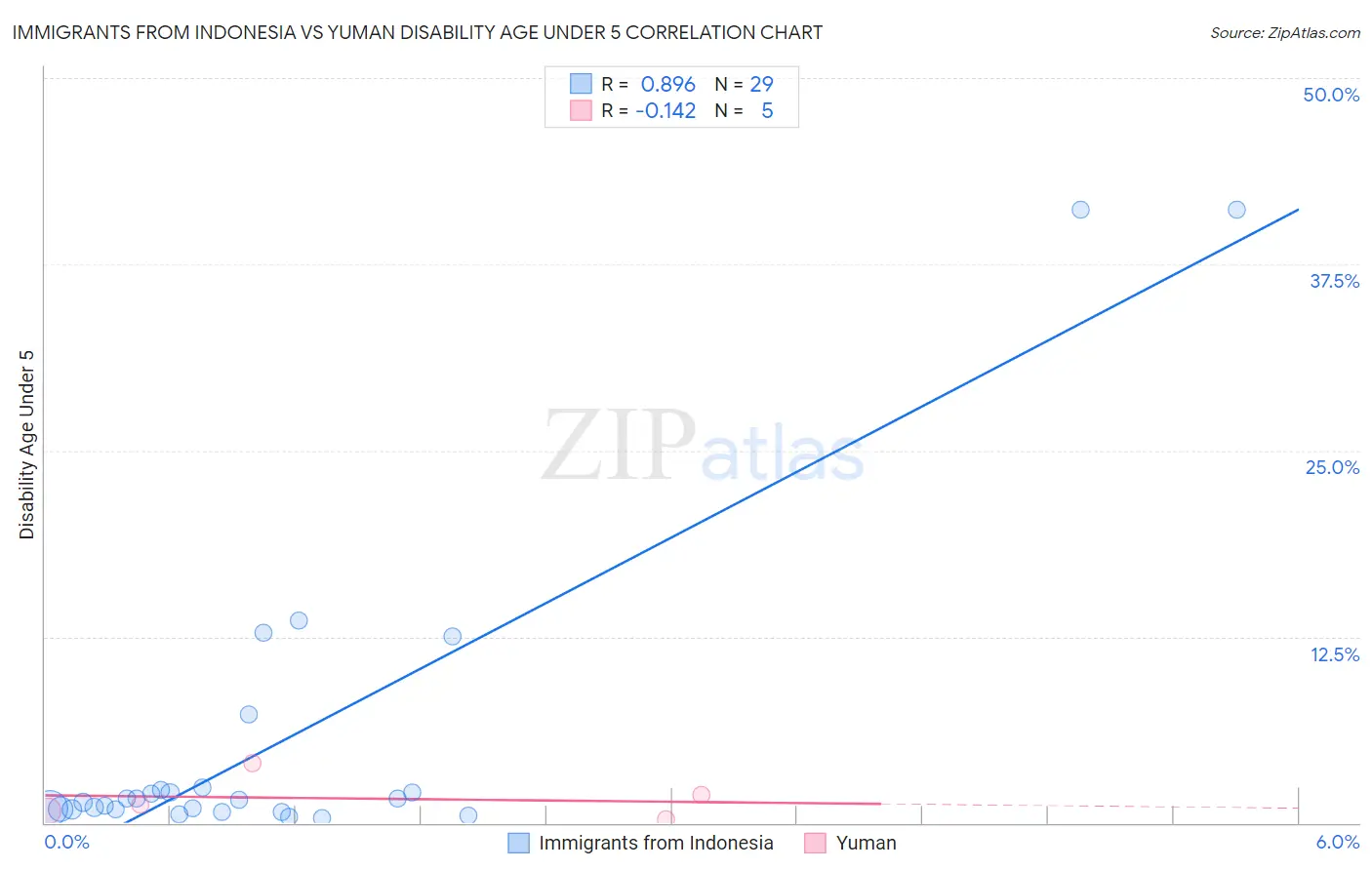 Immigrants from Indonesia vs Yuman Disability Age Under 5