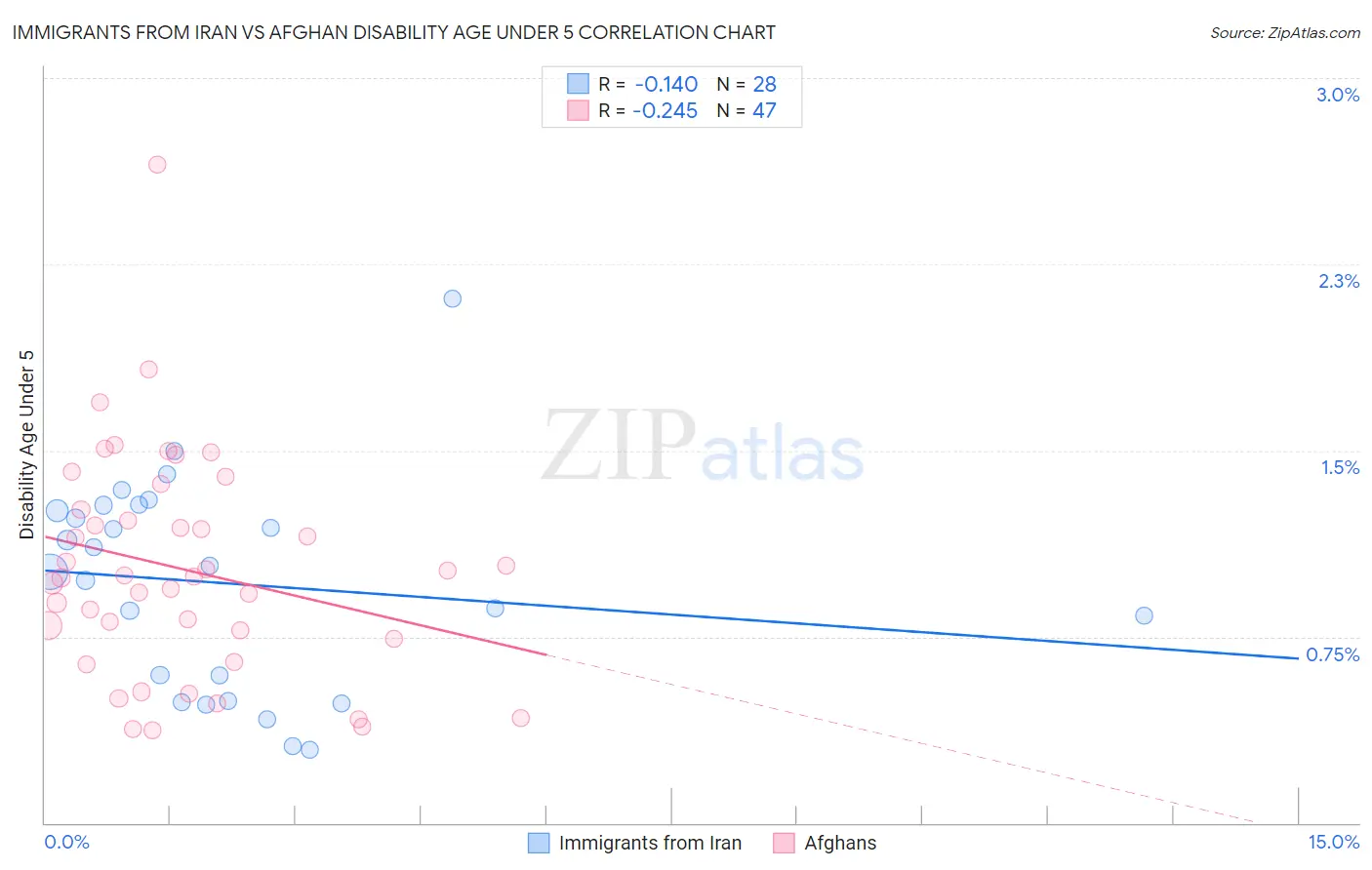 Immigrants from Iran vs Afghan Disability Age Under 5
