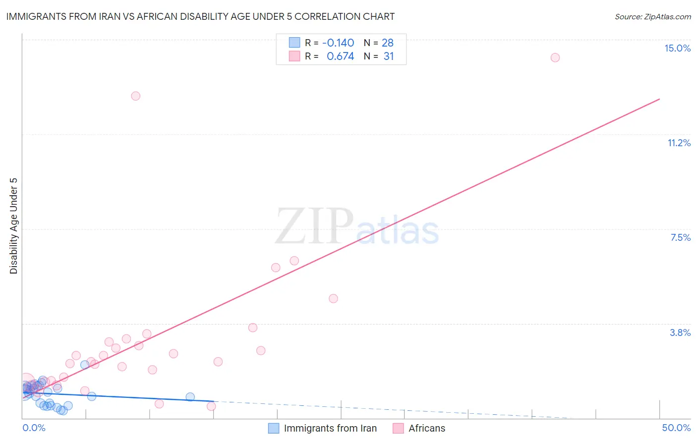 Immigrants from Iran vs African Disability Age Under 5