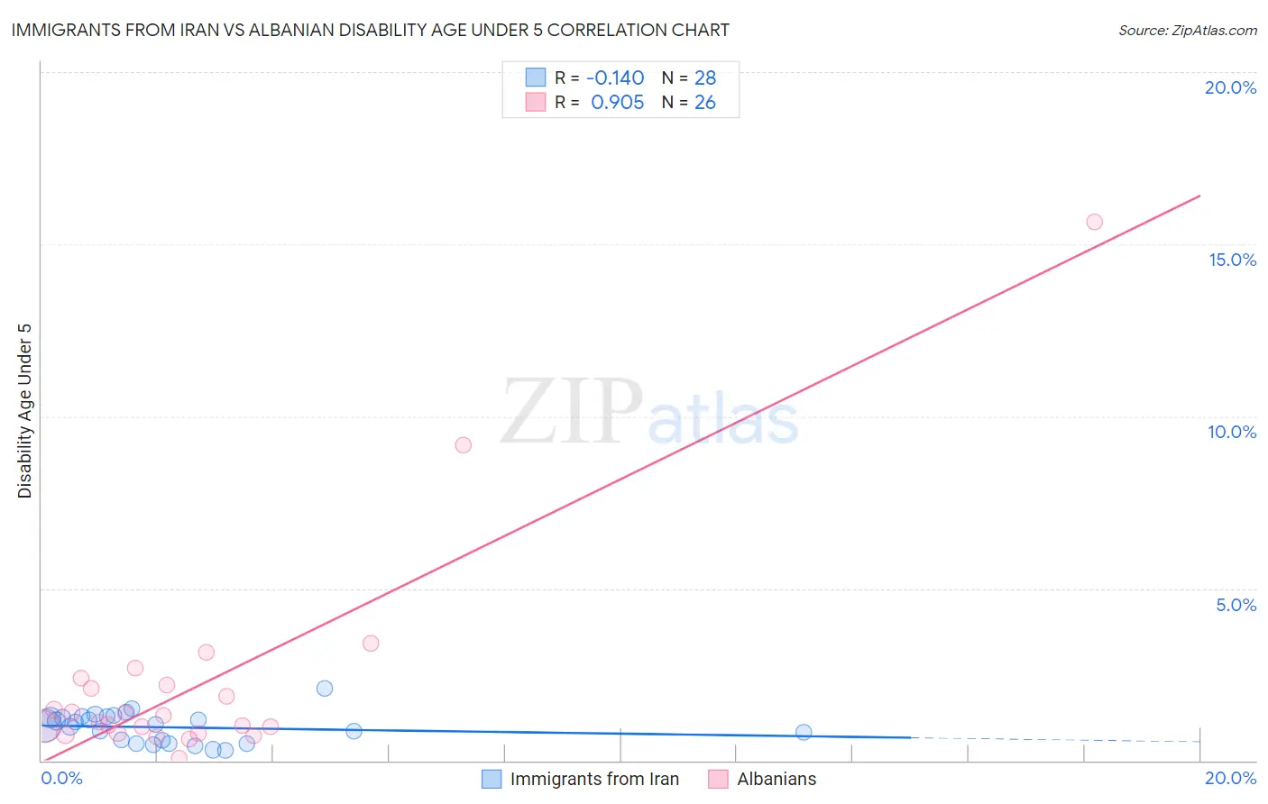 Immigrants from Iran vs Albanian Disability Age Under 5