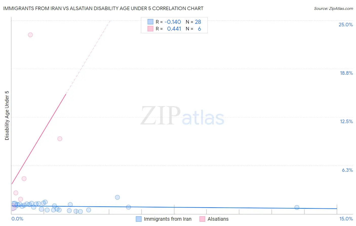 Immigrants from Iran vs Alsatian Disability Age Under 5